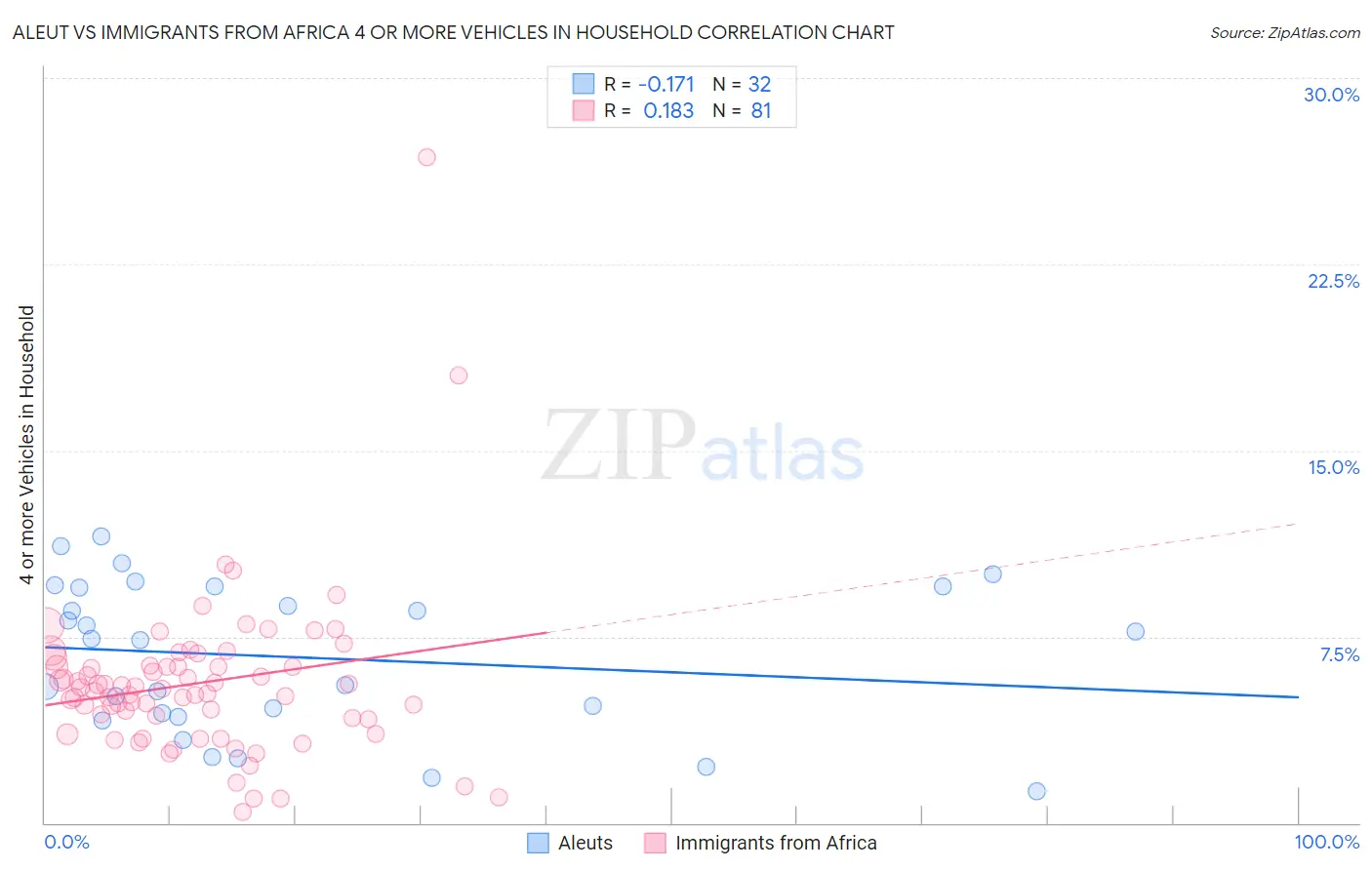 Aleut vs Immigrants from Africa 4 or more Vehicles in Household