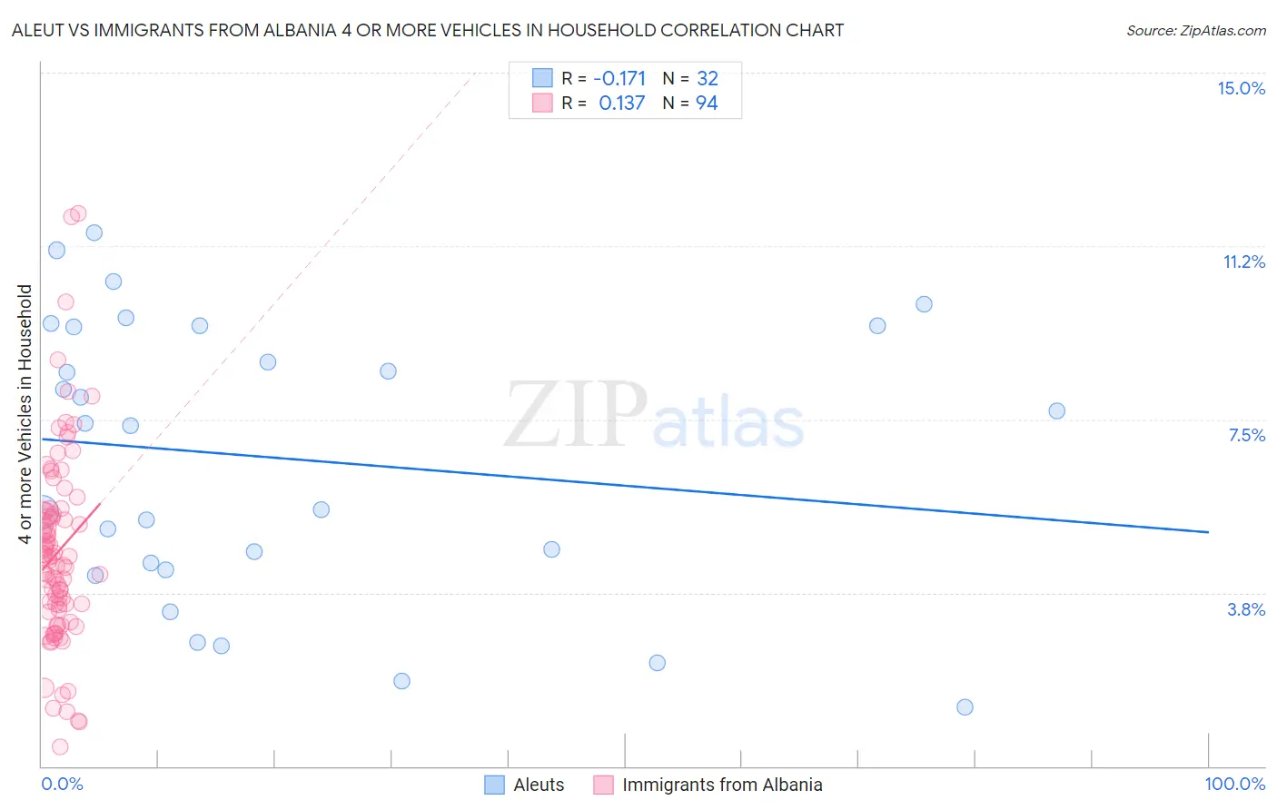 Aleut vs Immigrants from Albania 4 or more Vehicles in Household
