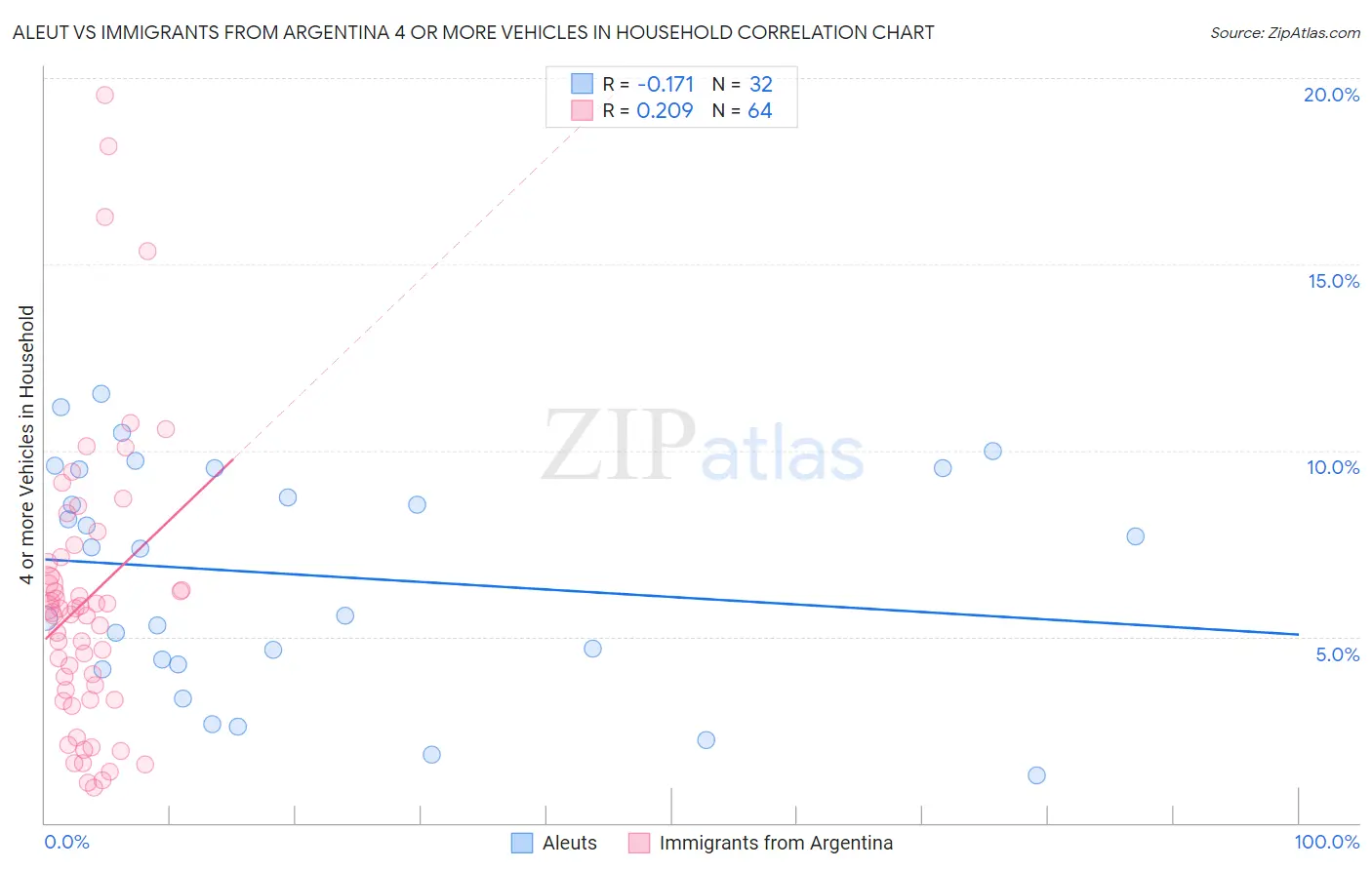 Aleut vs Immigrants from Argentina 4 or more Vehicles in Household