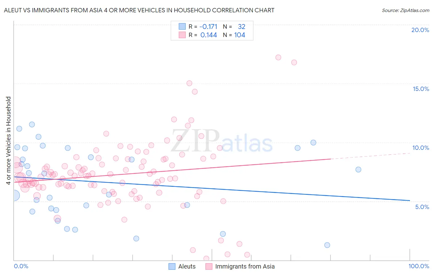 Aleut vs Immigrants from Asia 4 or more Vehicles in Household