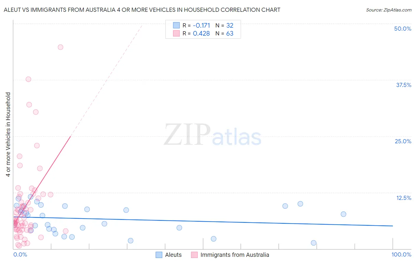 Aleut vs Immigrants from Australia 4 or more Vehicles in Household