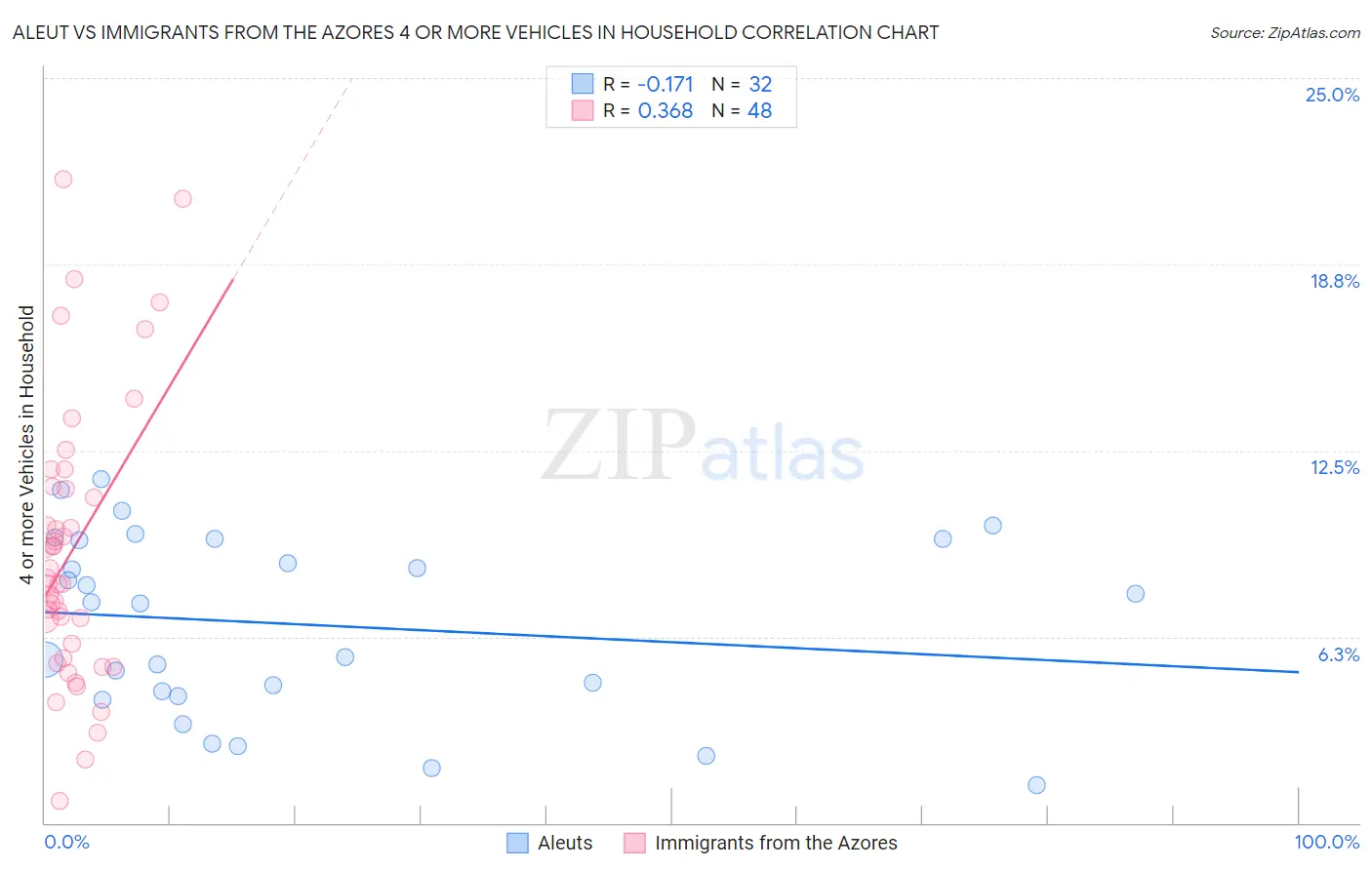 Aleut vs Immigrants from the Azores 4 or more Vehicles in Household