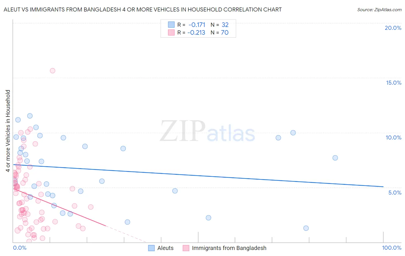 Aleut vs Immigrants from Bangladesh 4 or more Vehicles in Household