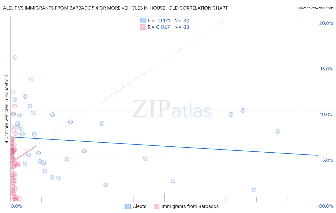 Aleut vs Immigrants from Barbados 4 or more Vehicles in Household