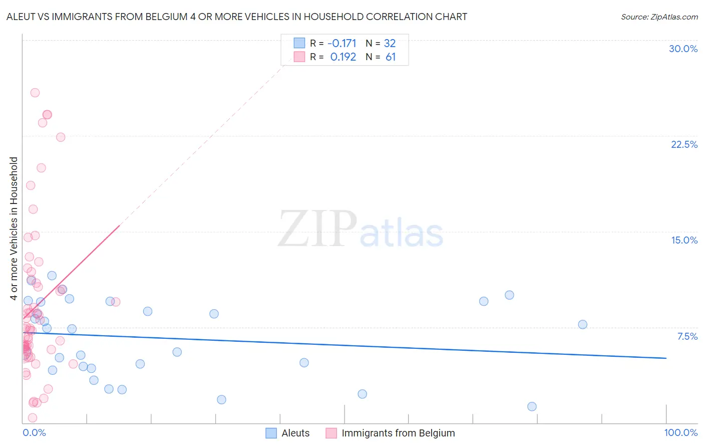 Aleut vs Immigrants from Belgium 4 or more Vehicles in Household