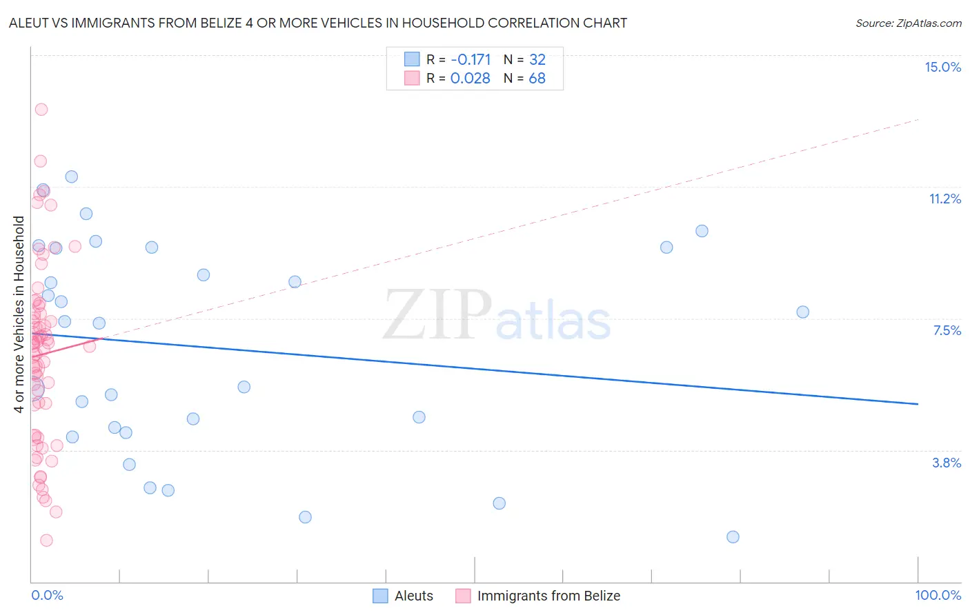 Aleut vs Immigrants from Belize 4 or more Vehicles in Household