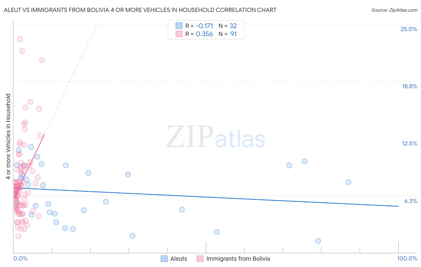 Aleut vs Immigrants from Bolivia 4 or more Vehicles in Household