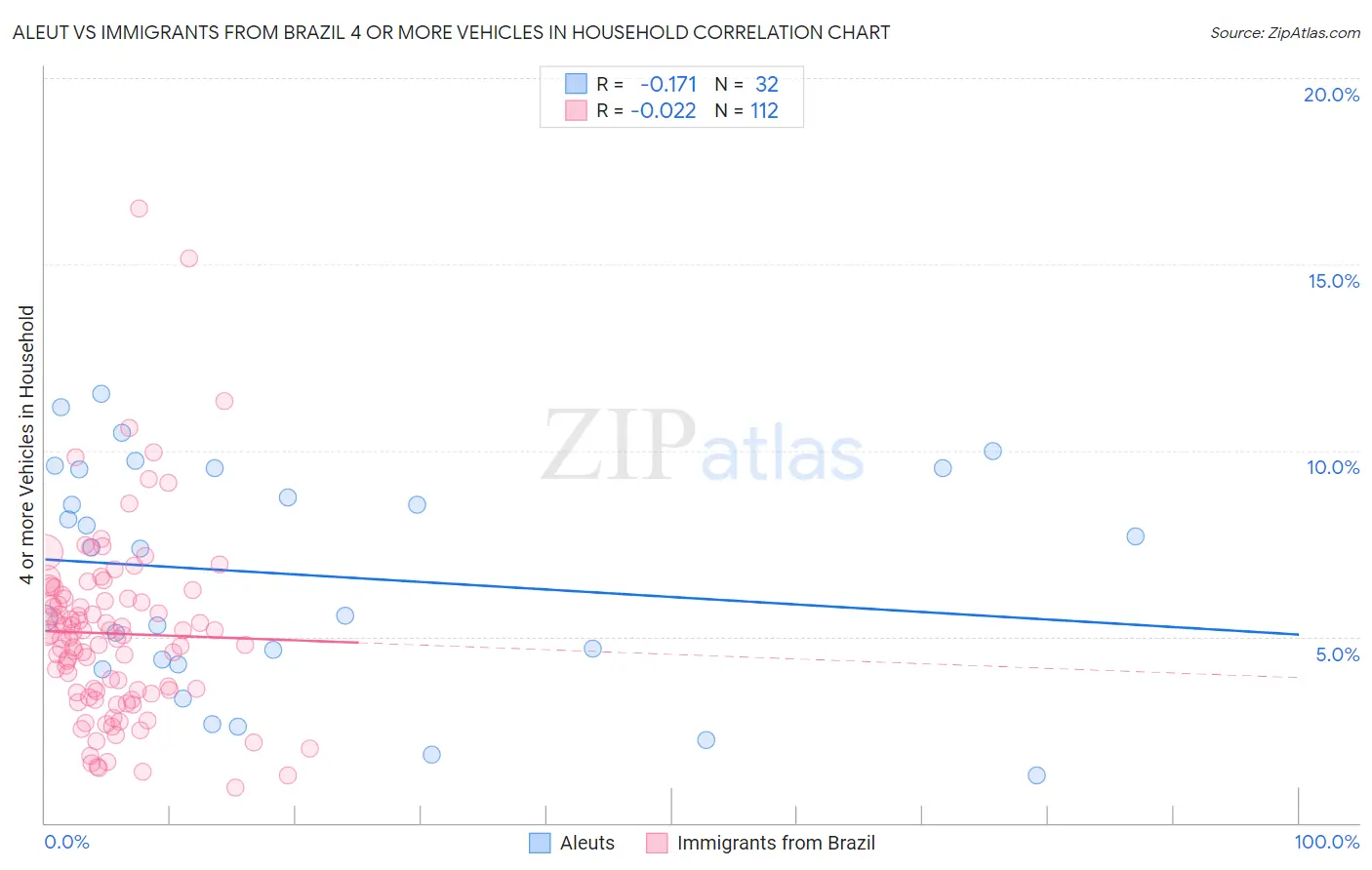 Aleut vs Immigrants from Brazil 4 or more Vehicles in Household