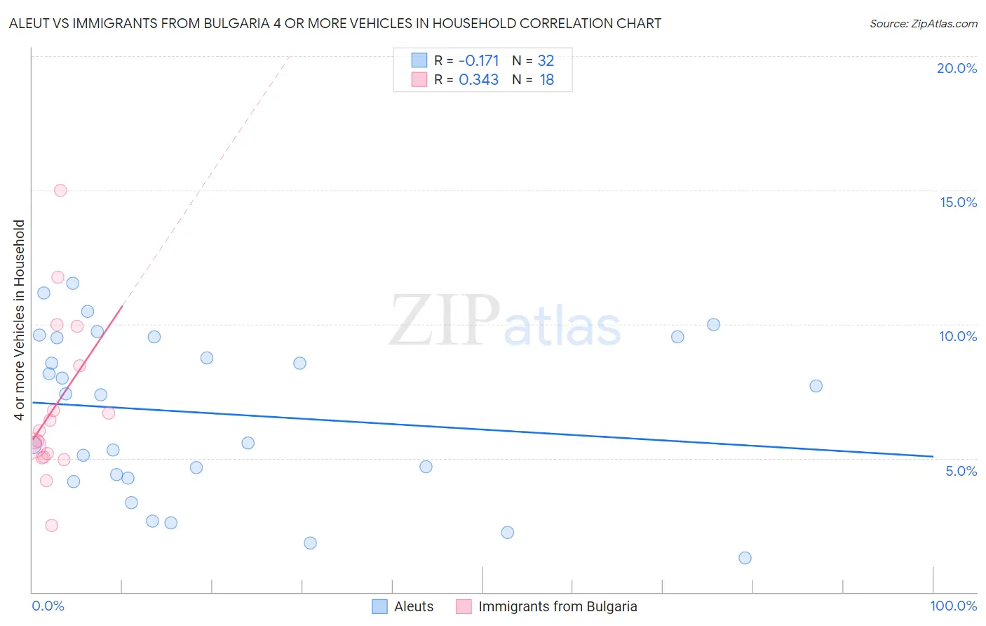 Aleut vs Immigrants from Bulgaria 4 or more Vehicles in Household