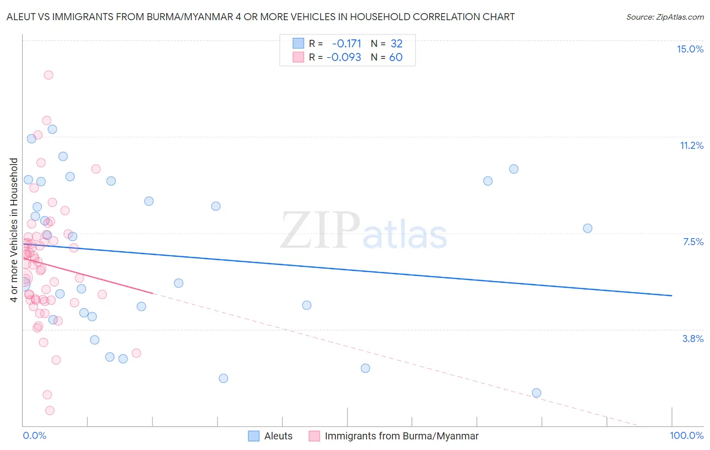 Aleut vs Immigrants from Burma/Myanmar 4 or more Vehicles in Household