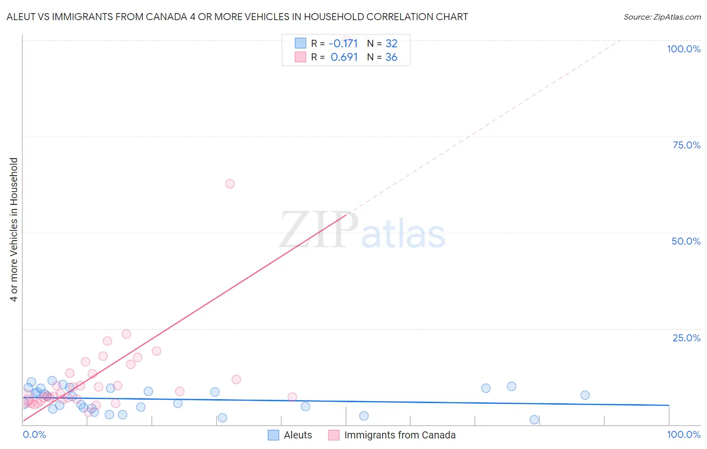 Aleut vs Immigrants from Canada 4 or more Vehicles in Household