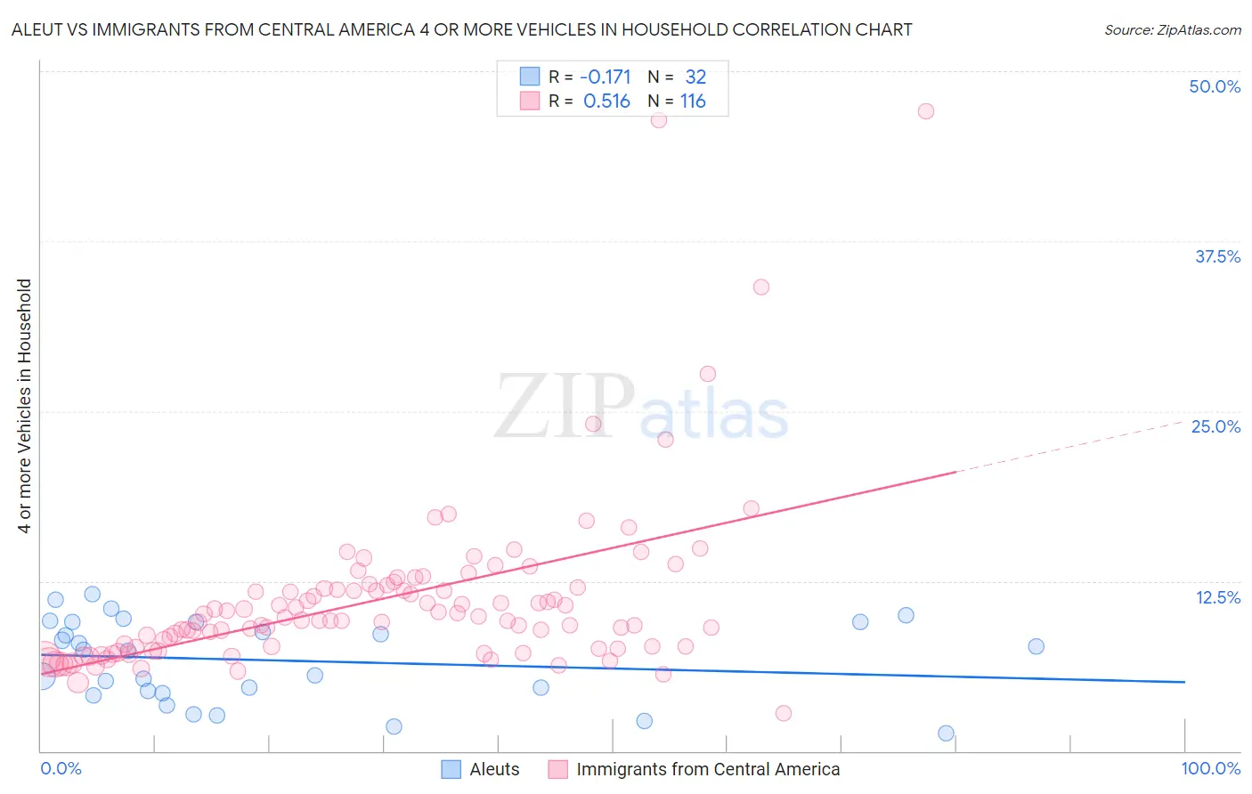 Aleut vs Immigrants from Central America 4 or more Vehicles in Household