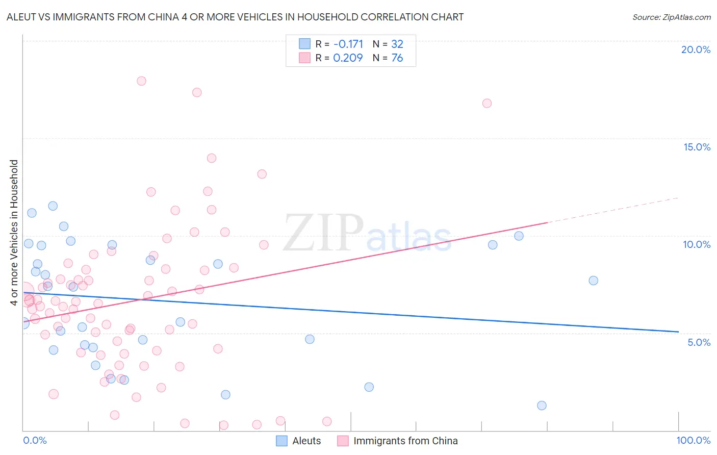 Aleut vs Immigrants from China 4 or more Vehicles in Household