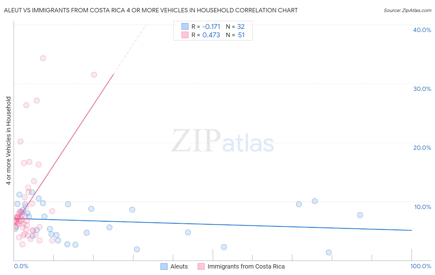 Aleut vs Immigrants from Costa Rica 4 or more Vehicles in Household