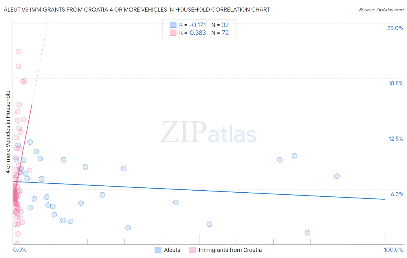 Aleut vs Immigrants from Croatia 4 or more Vehicles in Household