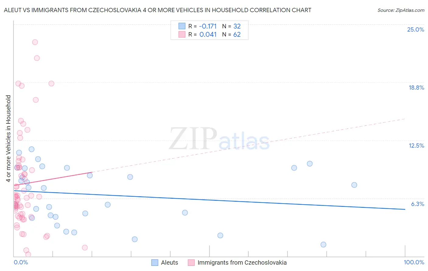 Aleut vs Immigrants from Czechoslovakia 4 or more Vehicles in Household