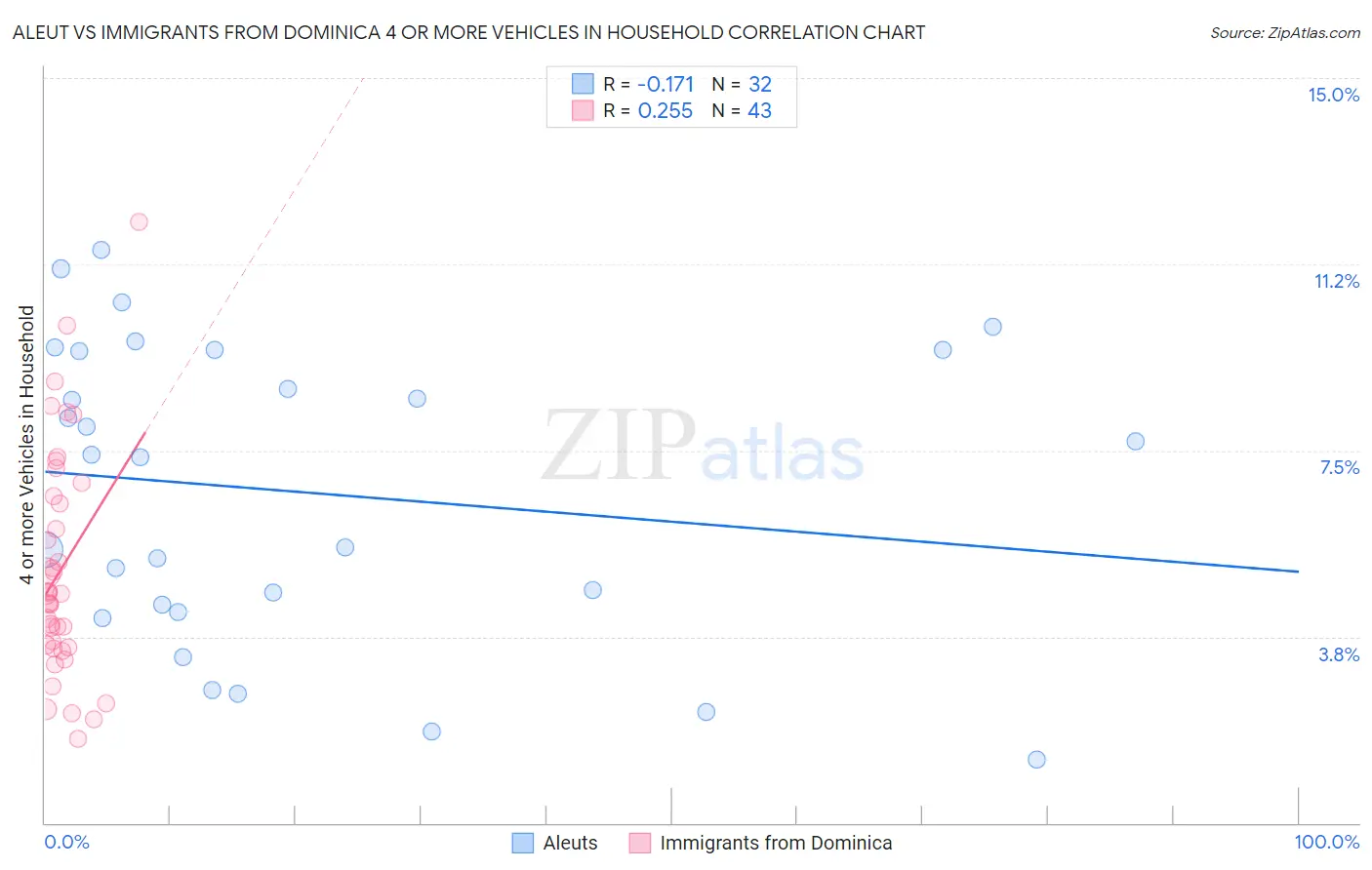 Aleut vs Immigrants from Dominica 4 or more Vehicles in Household
