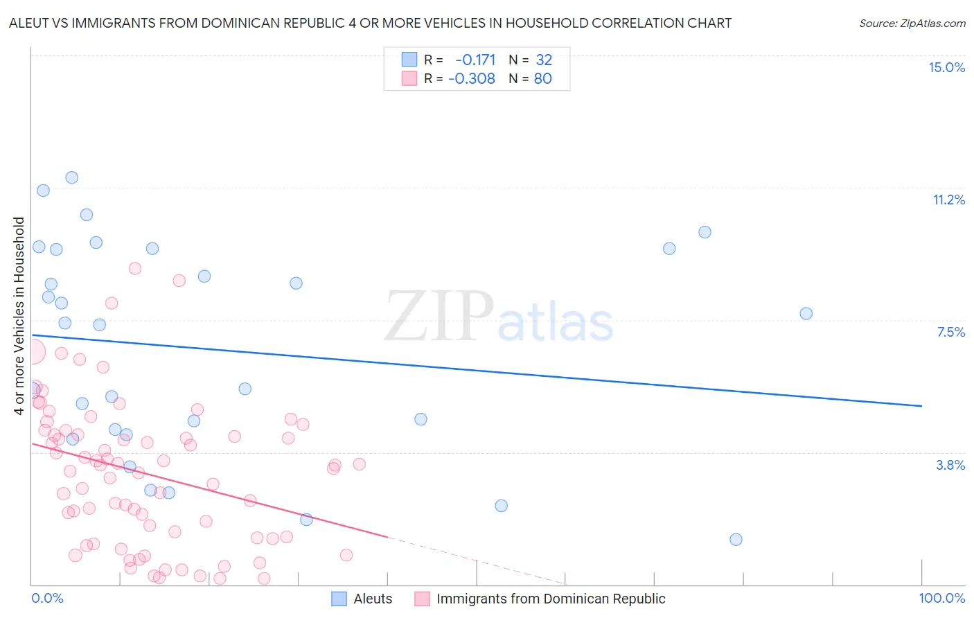 Aleut vs Immigrants from Dominican Republic 4 or more Vehicles in Household