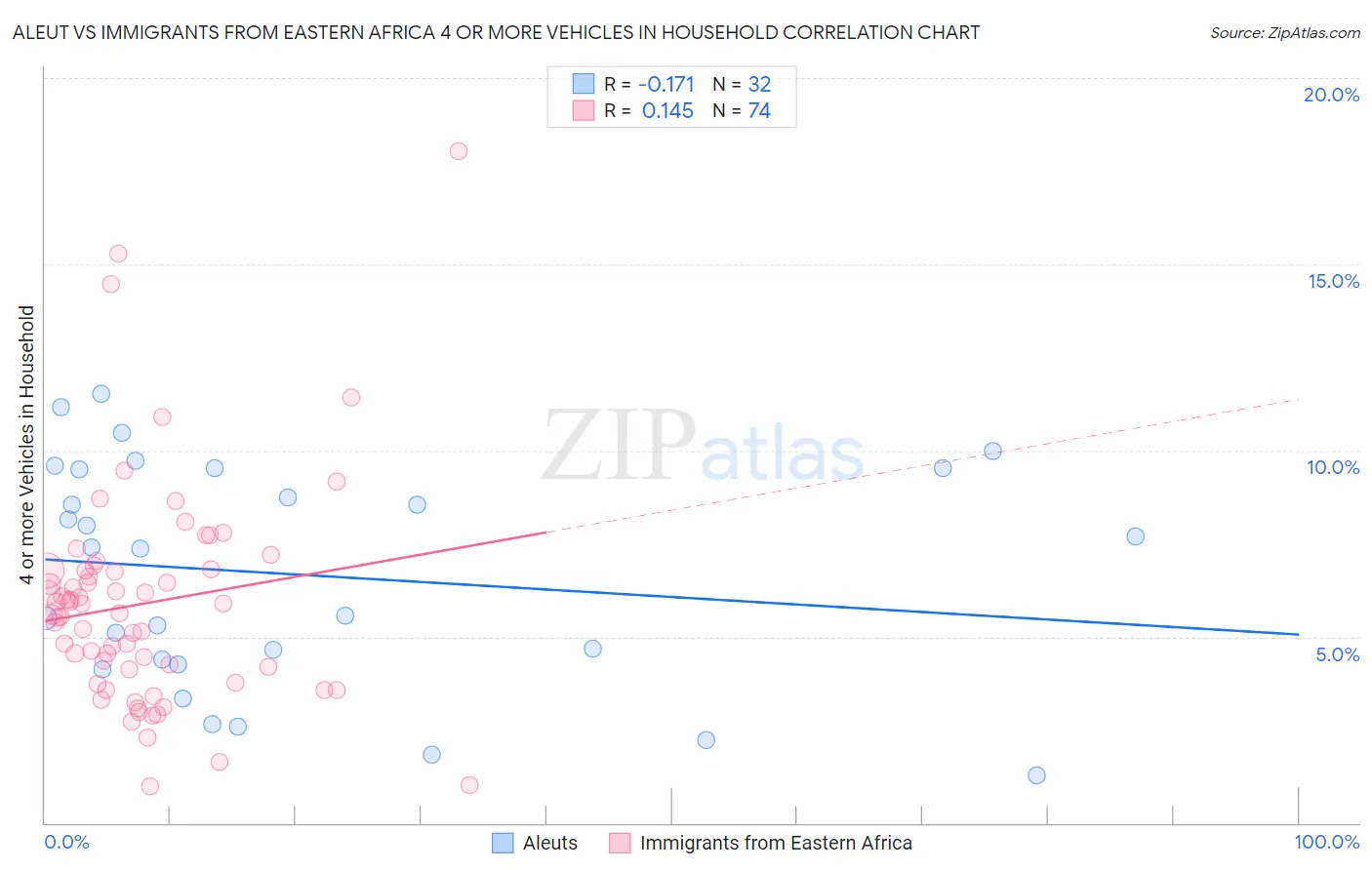 Aleut vs Immigrants from Eastern Africa 4 or more Vehicles in Household