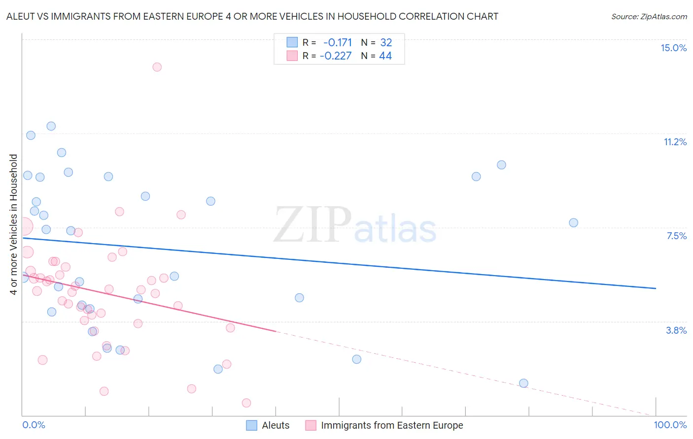 Aleut vs Immigrants from Eastern Europe 4 or more Vehicles in Household