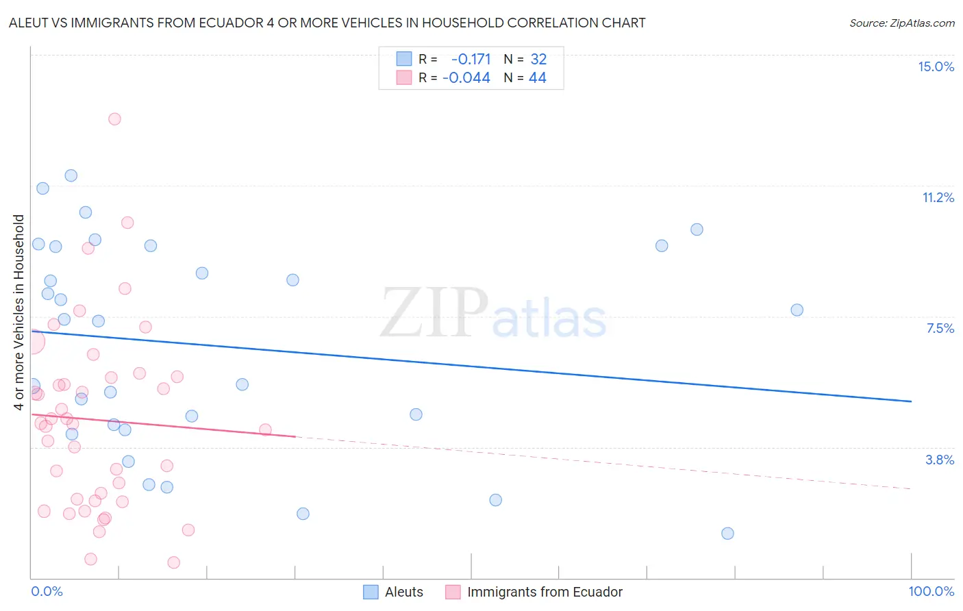 Aleut vs Immigrants from Ecuador 4 or more Vehicles in Household