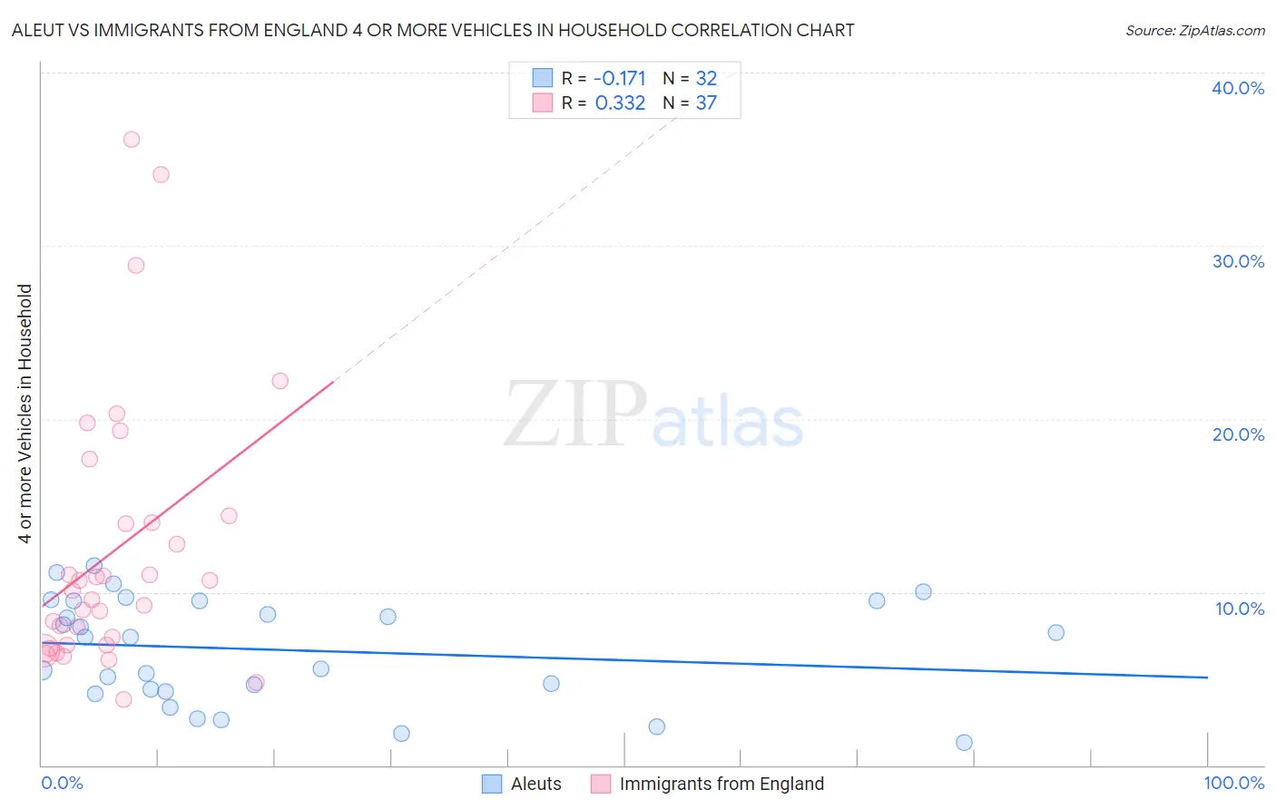 Aleut vs Immigrants from England 4 or more Vehicles in Household