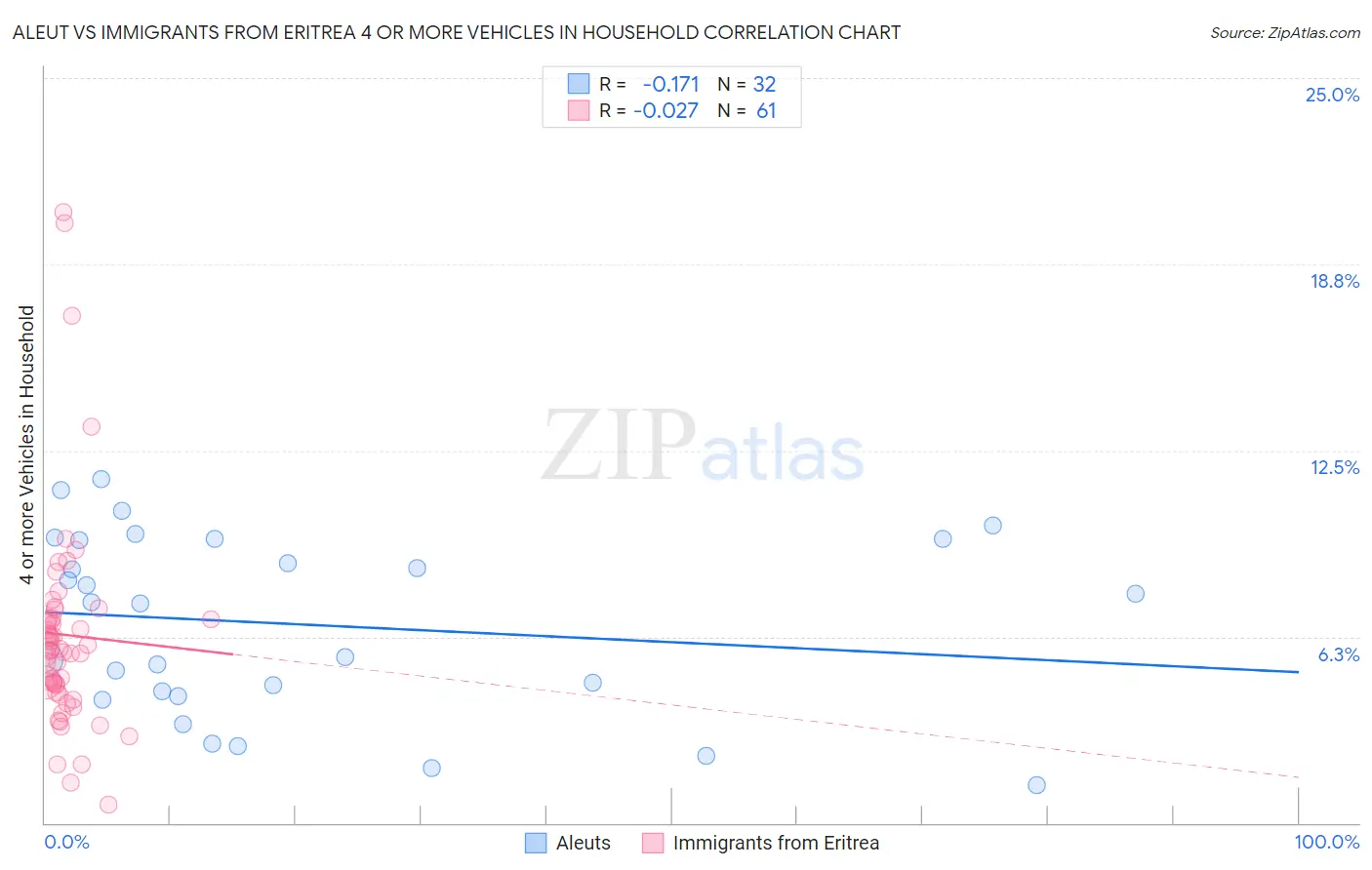 Aleut vs Immigrants from Eritrea 4 or more Vehicles in Household