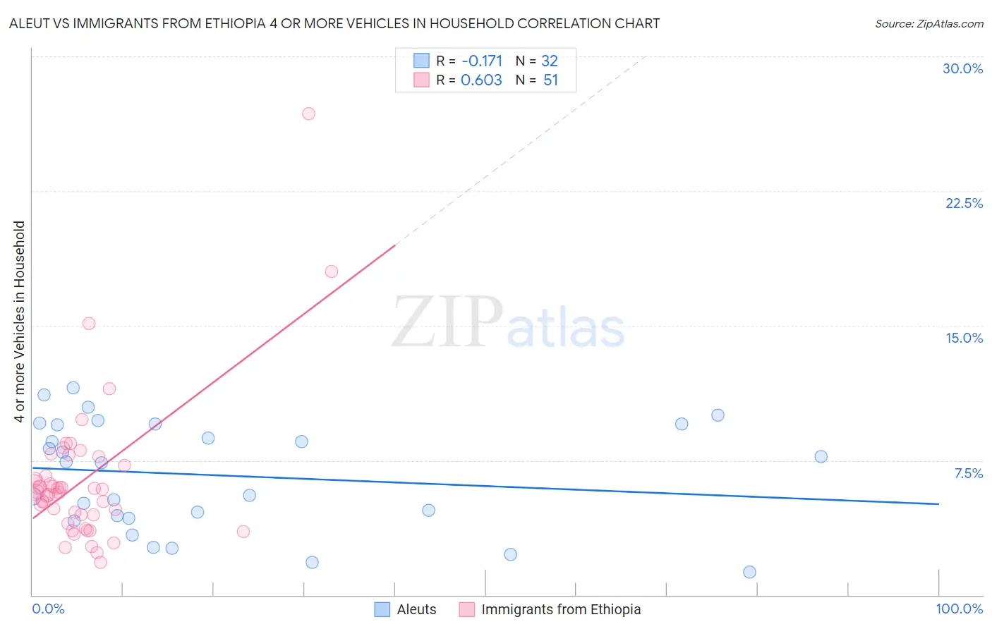 Aleut vs Immigrants from Ethiopia 4 or more Vehicles in Household