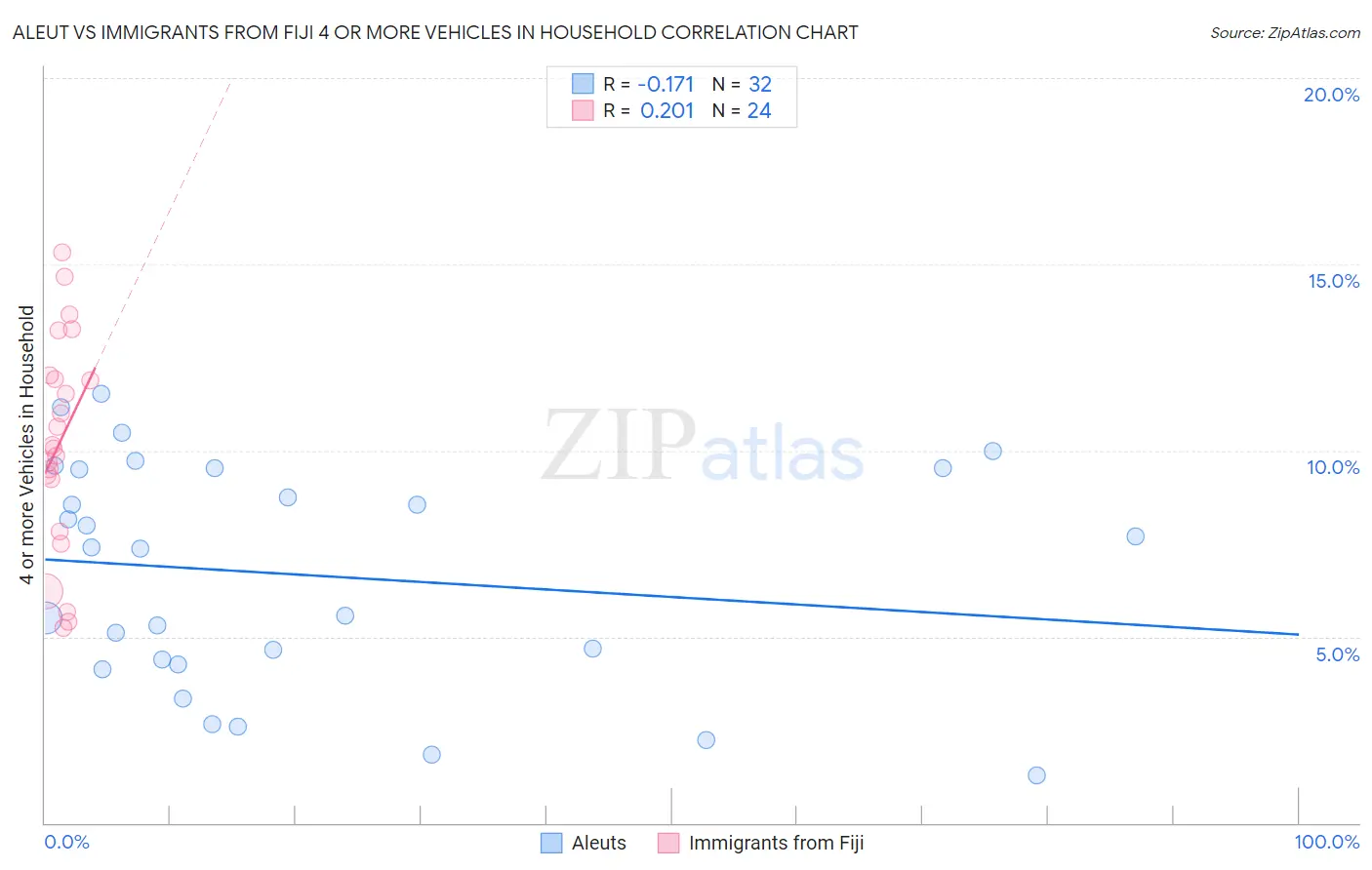 Aleut vs Immigrants from Fiji 4 or more Vehicles in Household