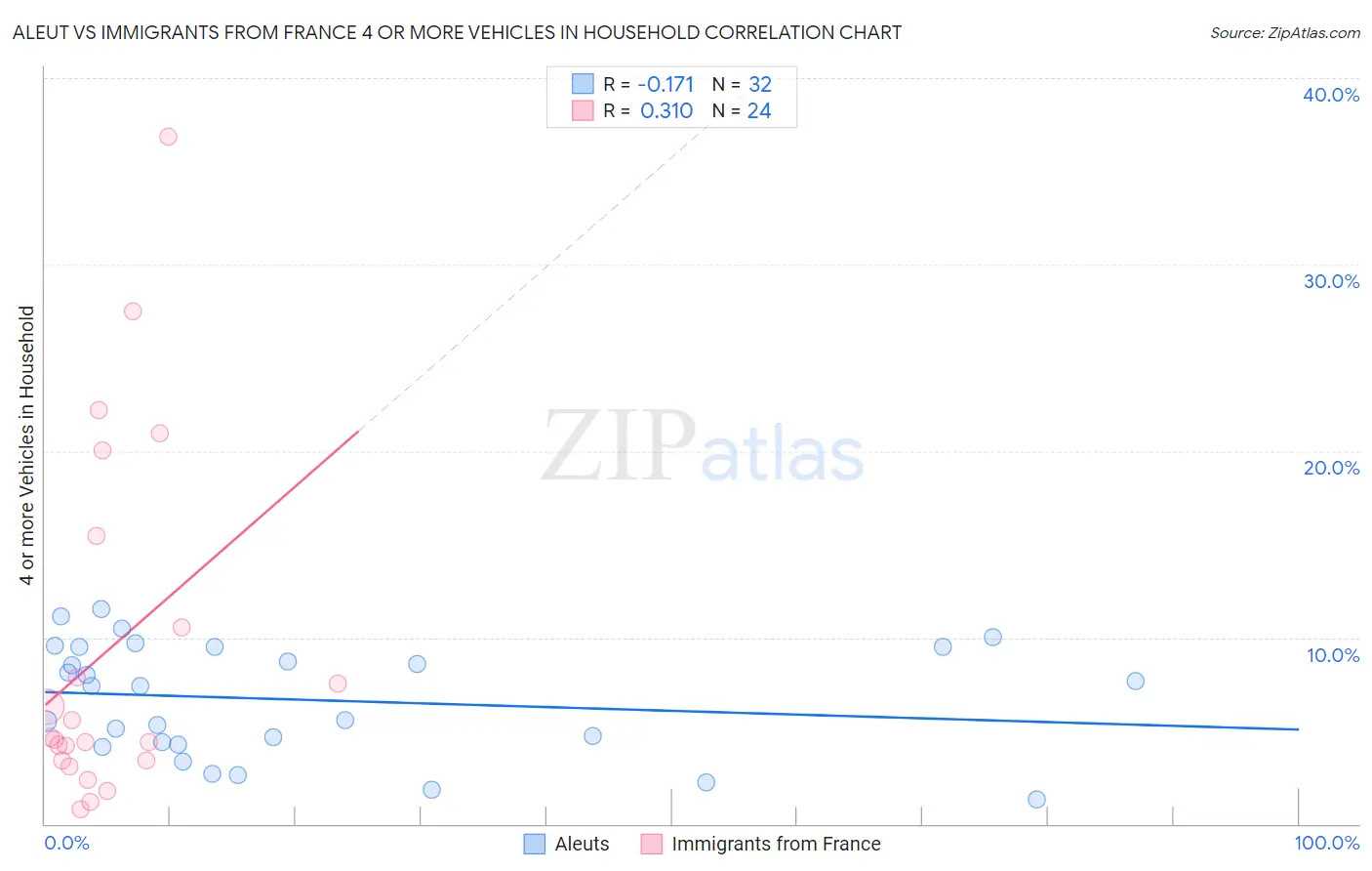 Aleut vs Immigrants from France 4 or more Vehicles in Household