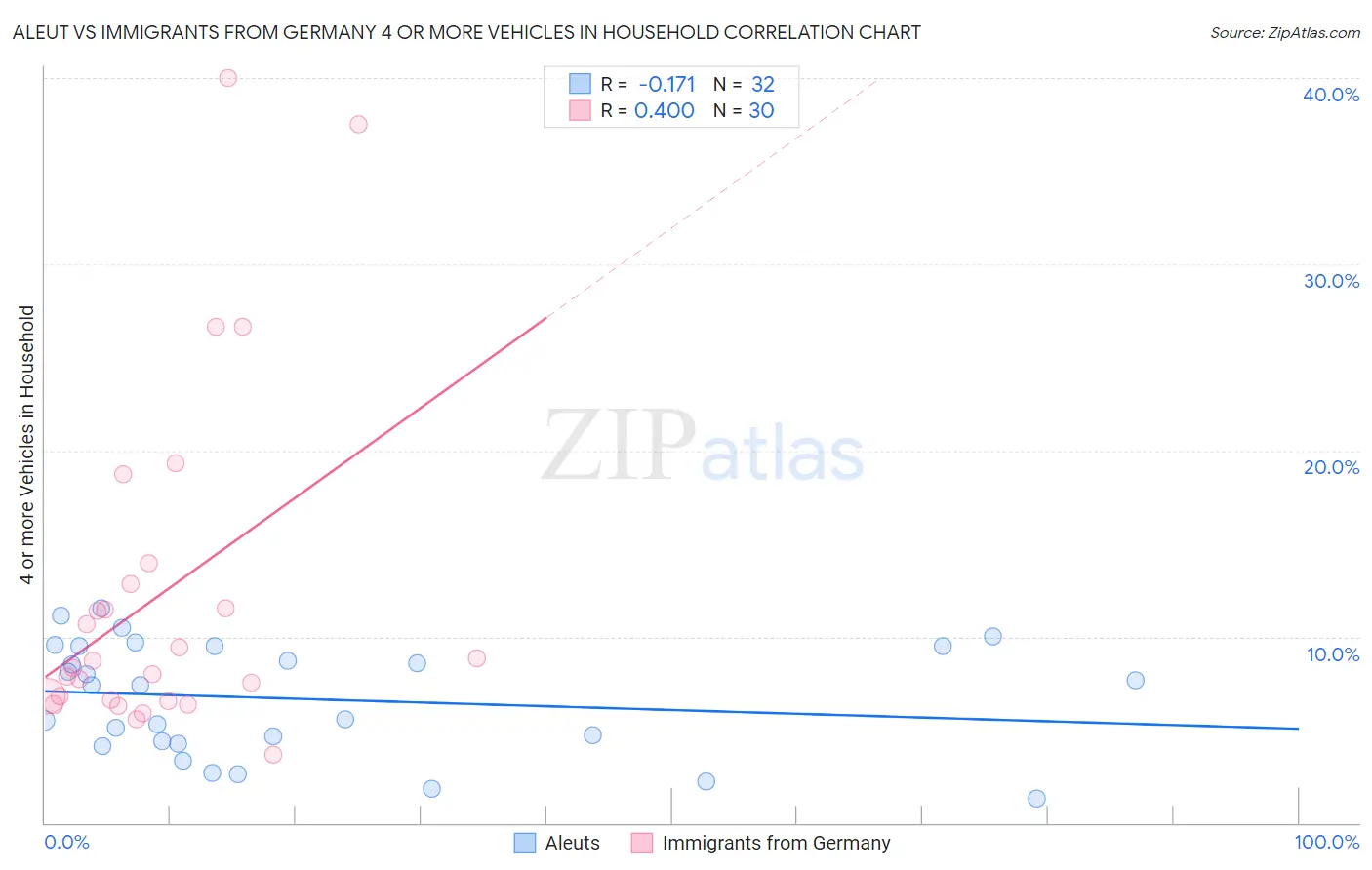 Aleut vs Immigrants from Germany 4 or more Vehicles in Household