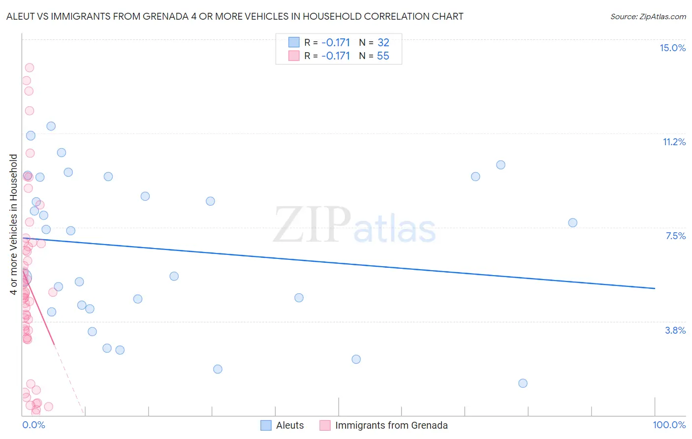 Aleut vs Immigrants from Grenada 4 or more Vehicles in Household