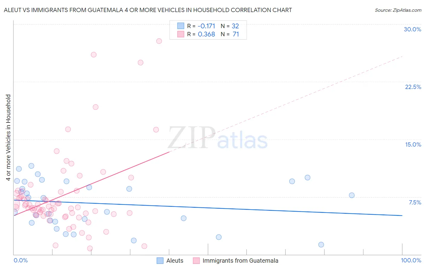 Aleut vs Immigrants from Guatemala 4 or more Vehicles in Household