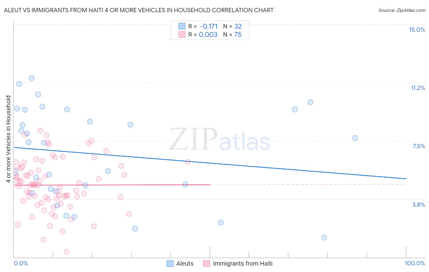 Aleut vs Immigrants from Haiti 4 or more Vehicles in Household