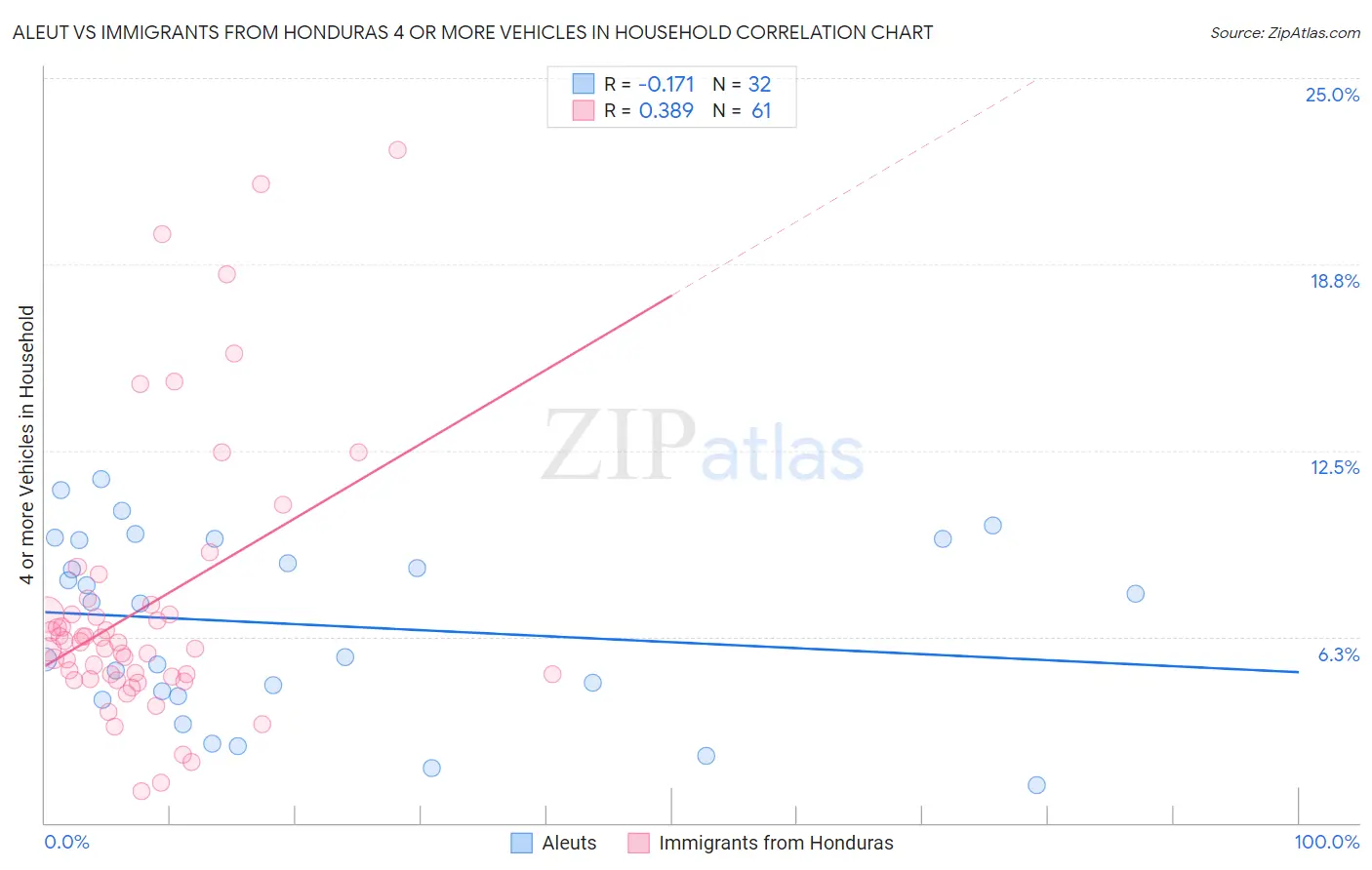 Aleut vs Immigrants from Honduras 4 or more Vehicles in Household