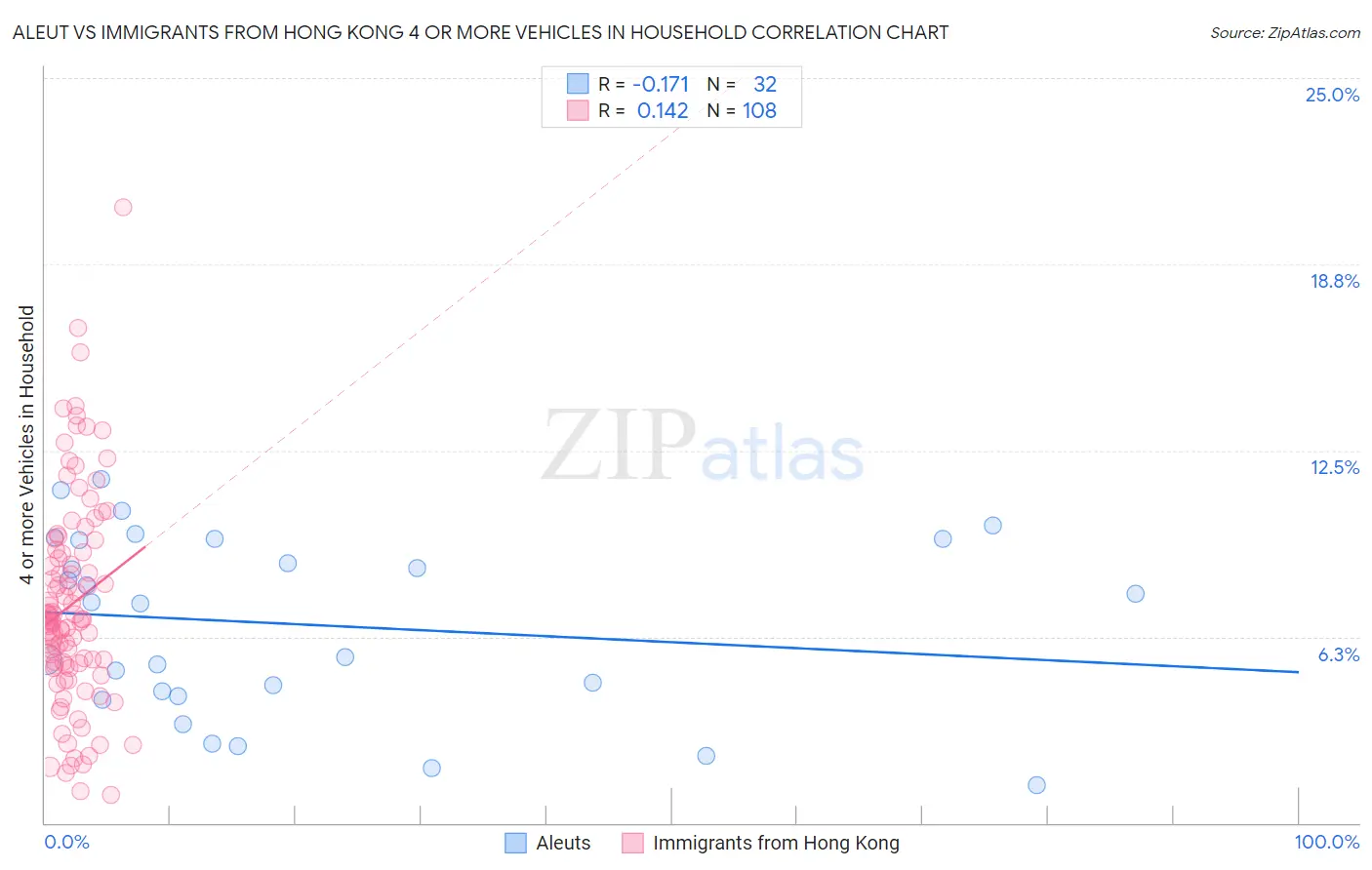 Aleut vs Immigrants from Hong Kong 4 or more Vehicles in Household