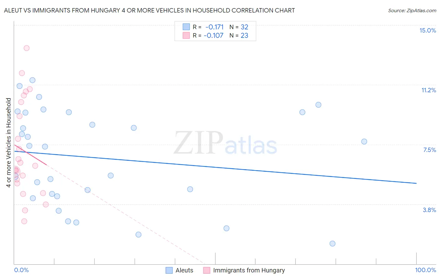 Aleut vs Immigrants from Hungary 4 or more Vehicles in Household