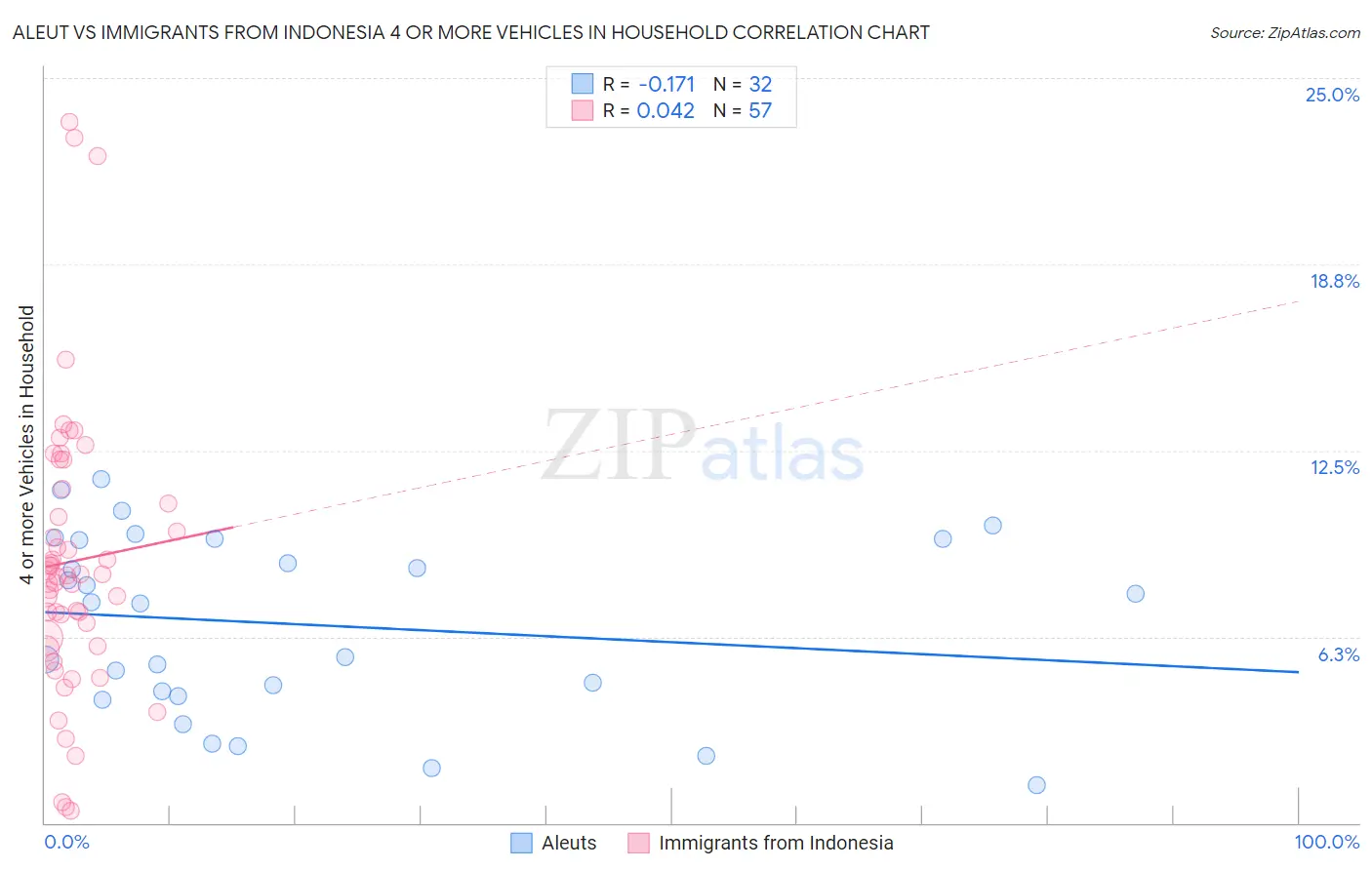 Aleut vs Immigrants from Indonesia 4 or more Vehicles in Household