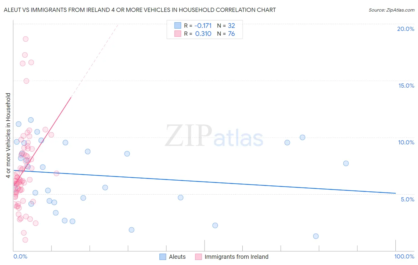 Aleut vs Immigrants from Ireland 4 or more Vehicles in Household