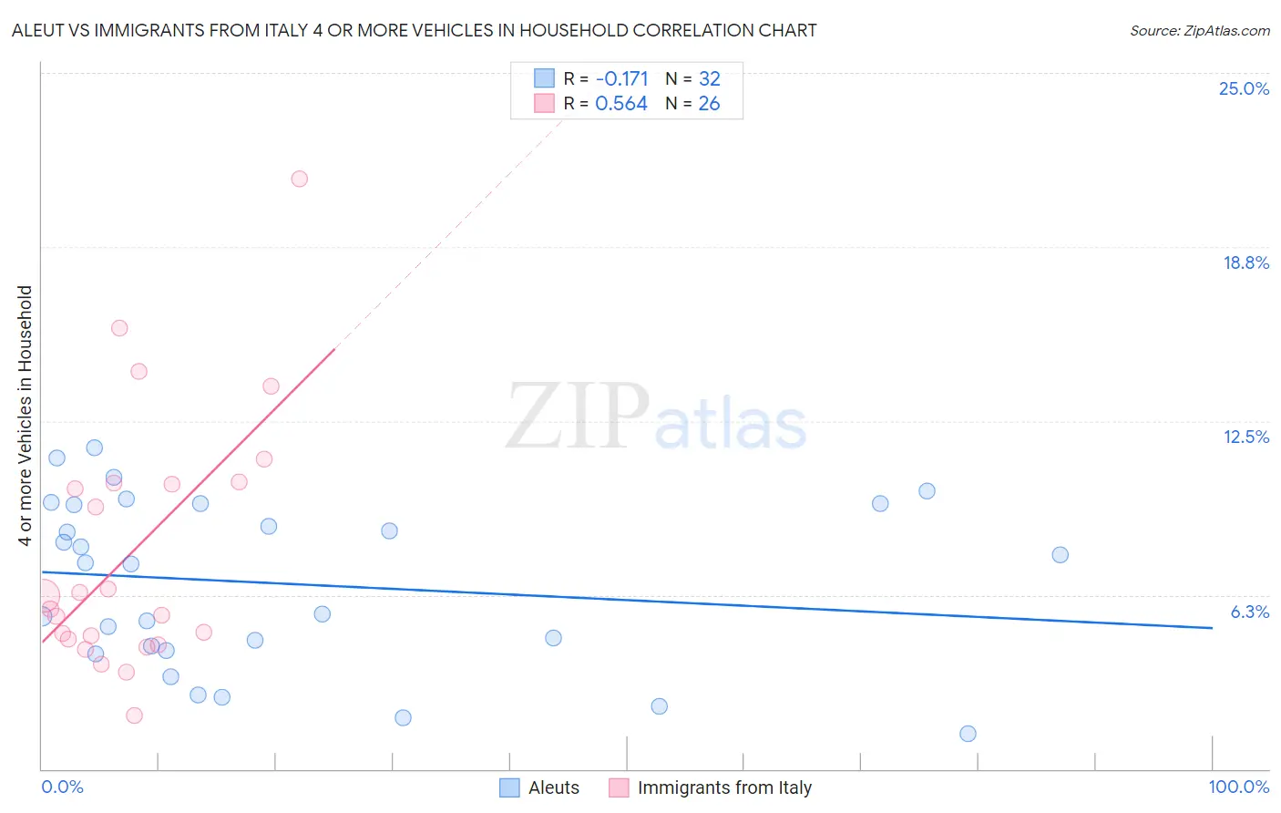 Aleut vs Immigrants from Italy 4 or more Vehicles in Household