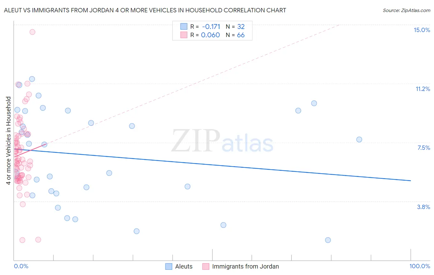 Aleut vs Immigrants from Jordan 4 or more Vehicles in Household