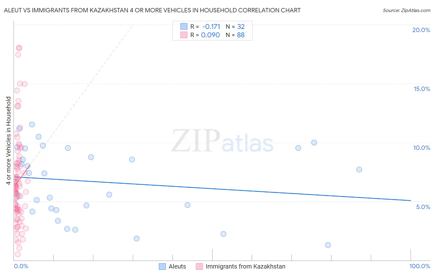 Aleut vs Immigrants from Kazakhstan 4 or more Vehicles in Household