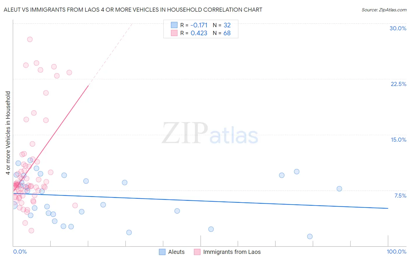 Aleut vs Immigrants from Laos 4 or more Vehicles in Household