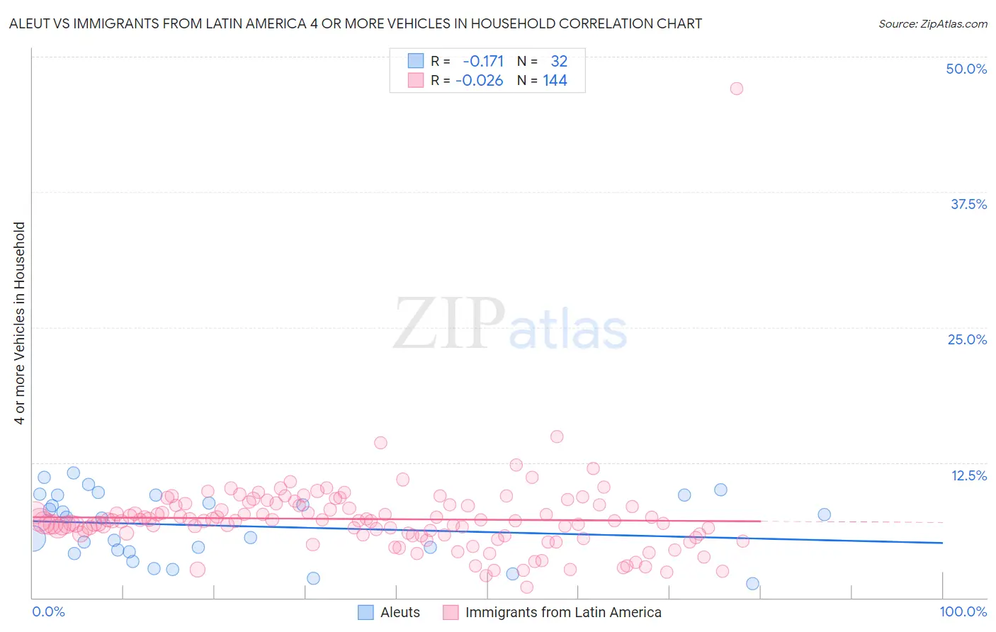 Aleut vs Immigrants from Latin America 4 or more Vehicles in Household