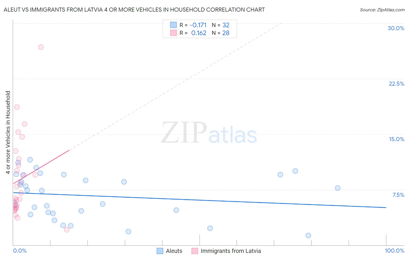 Aleut vs Immigrants from Latvia 4 or more Vehicles in Household