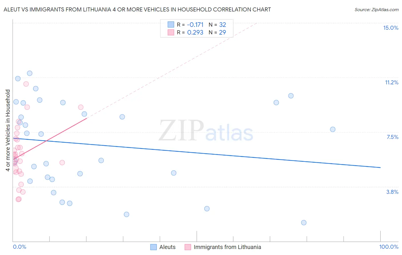 Aleut vs Immigrants from Lithuania 4 or more Vehicles in Household