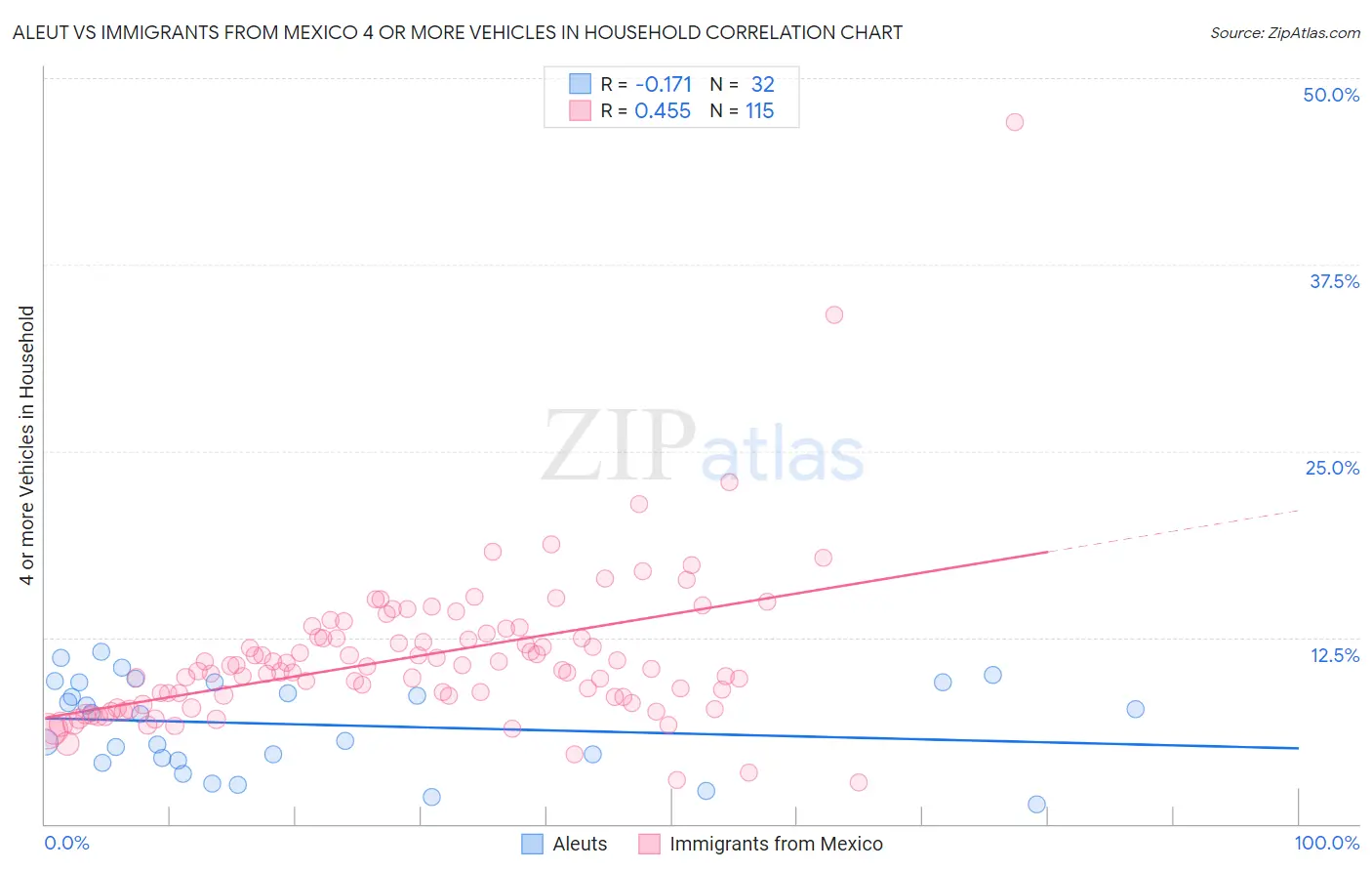 Aleut vs Immigrants from Mexico 4 or more Vehicles in Household