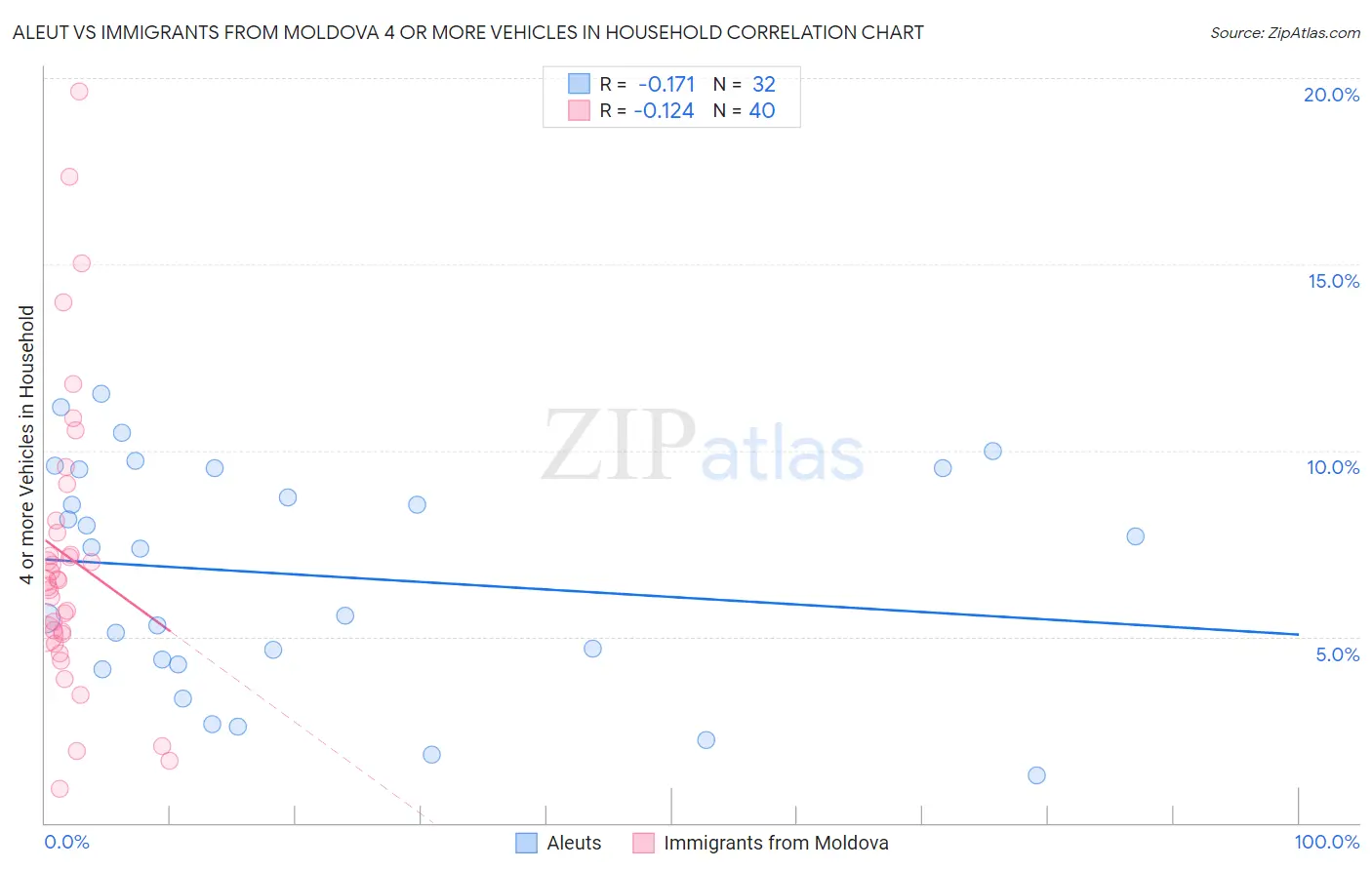 Aleut vs Immigrants from Moldova 4 or more Vehicles in Household