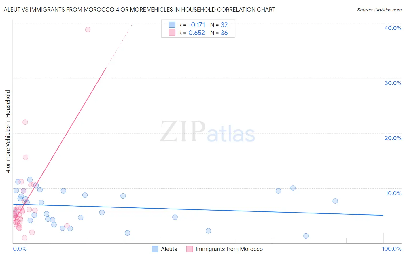 Aleut vs Immigrants from Morocco 4 or more Vehicles in Household