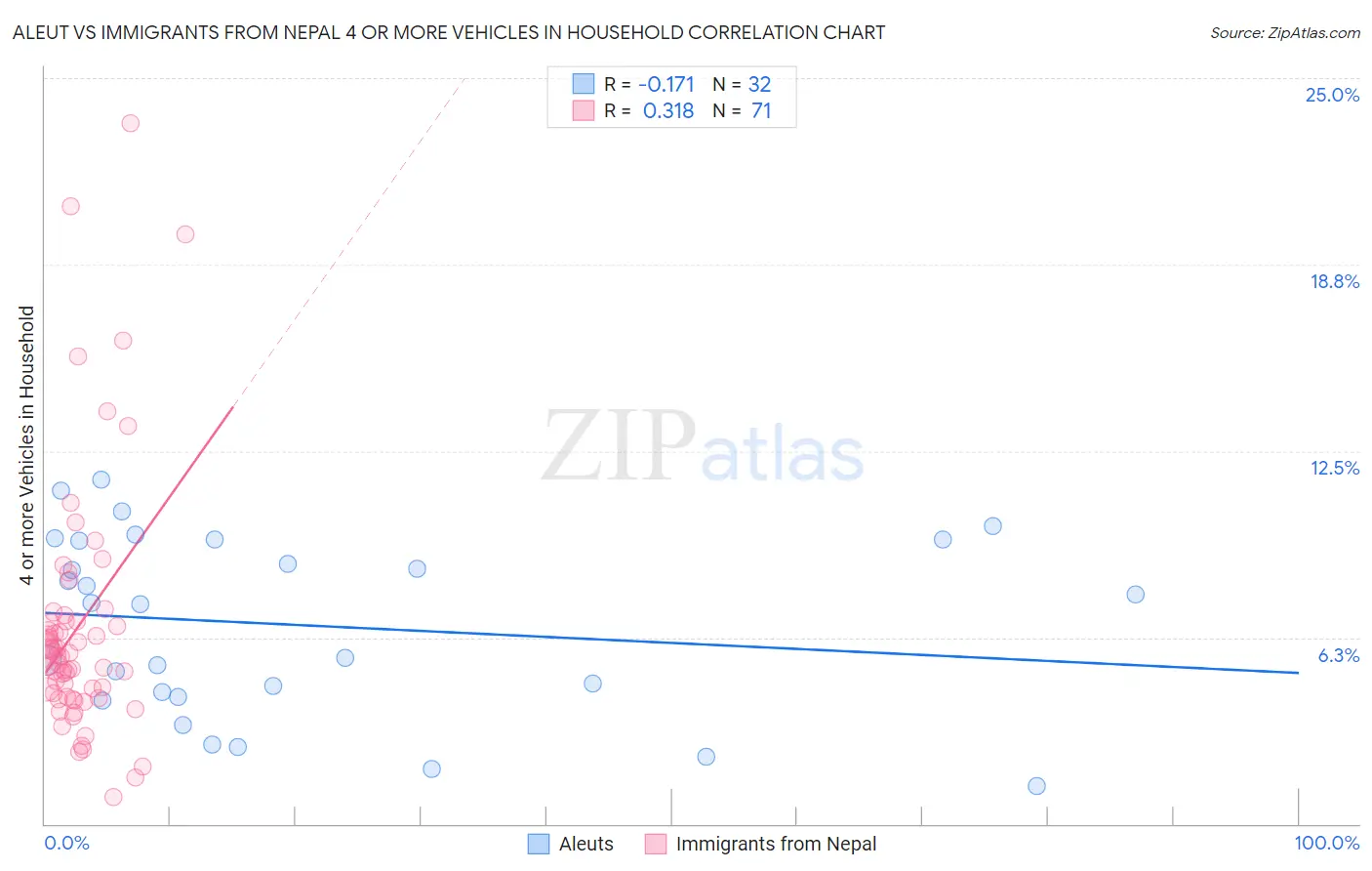 Aleut vs Immigrants from Nepal 4 or more Vehicles in Household